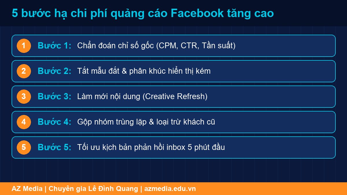 5 bước giảm chi phí quảng cáo Facebook tăng cao