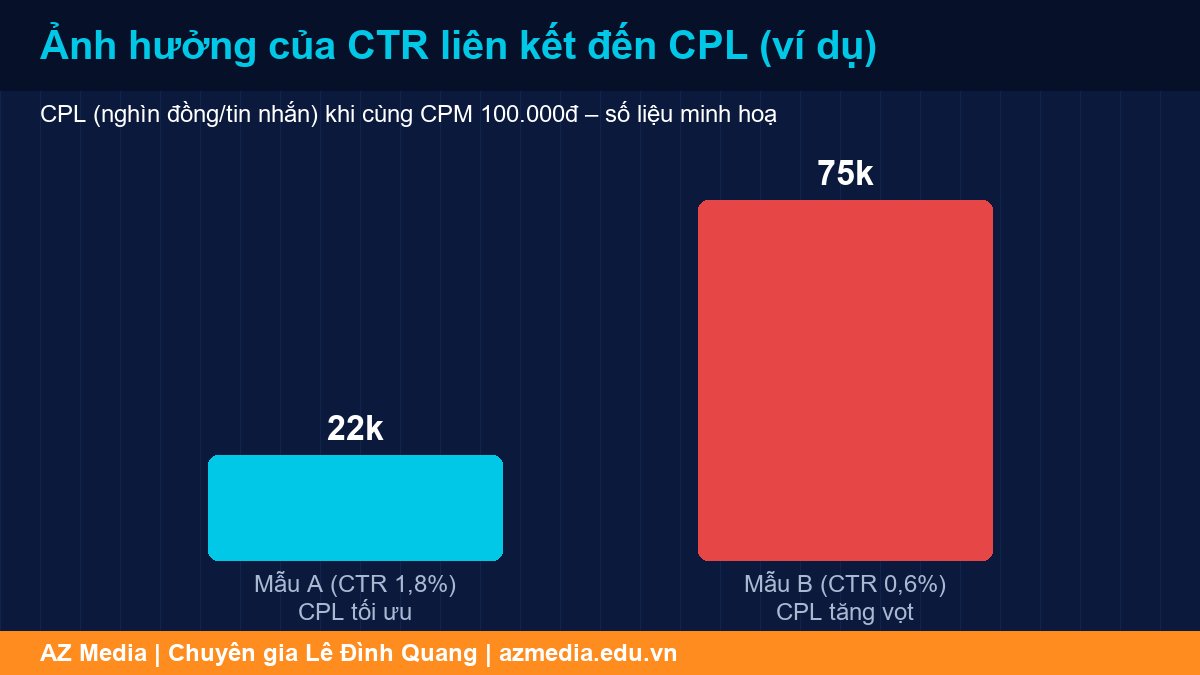 CTR liên kết giảm làm chi phí quảng cáo Facebook tăng cao