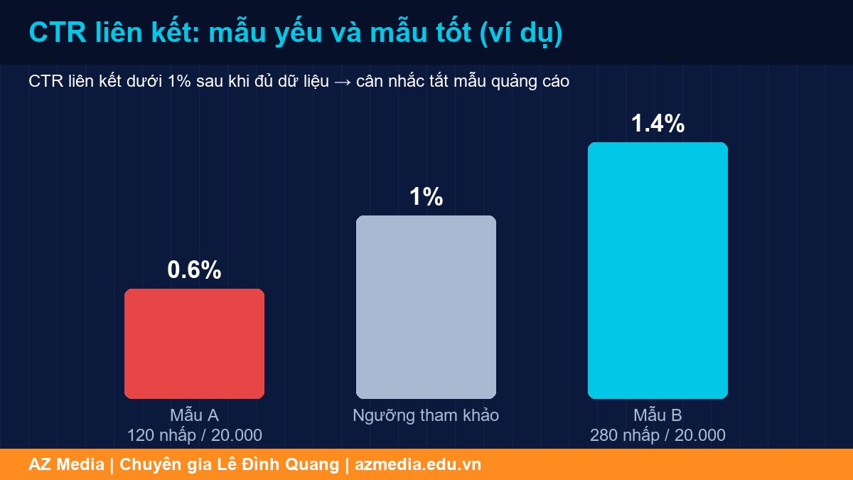 CTR liên kết dưới 1% – dấu hiệu nên tắt mẫu quảng cáo Facebook