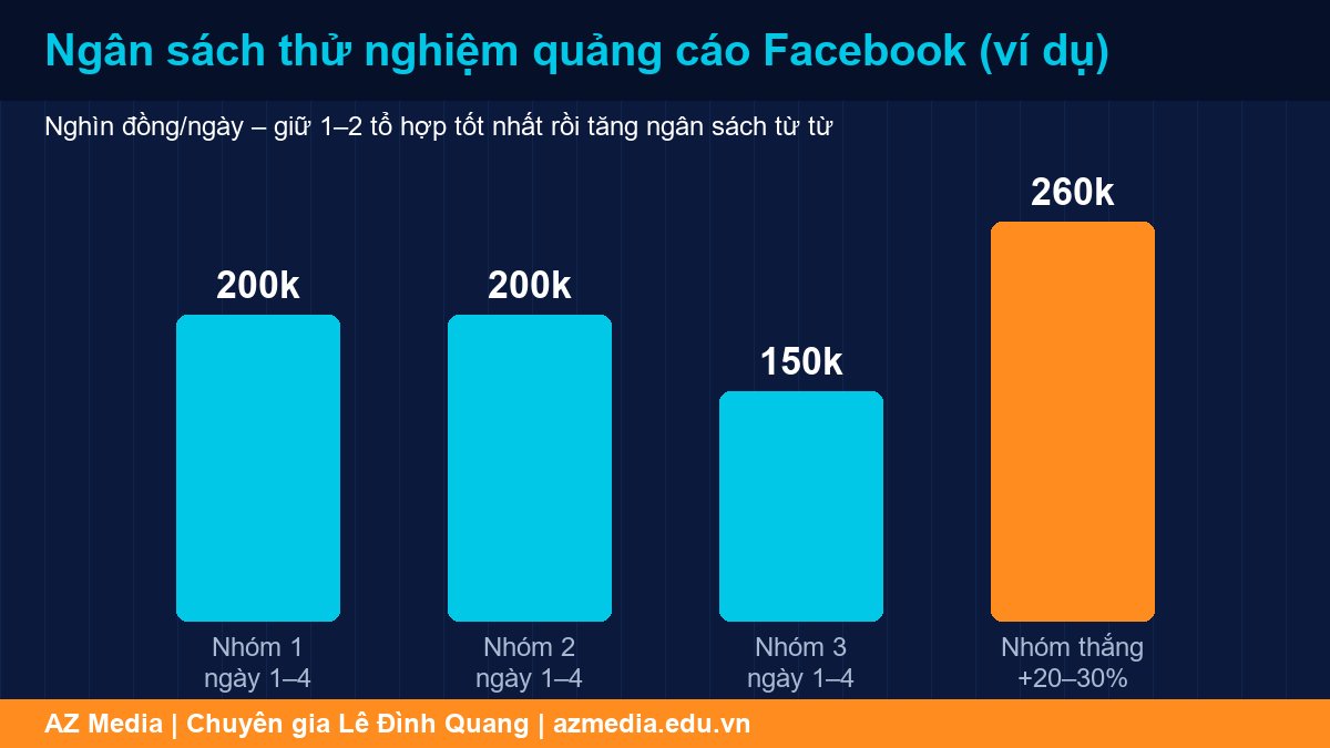 Ví dụ phân bổ ngân sách quảng cáo Facebook giai đoạn thử nghiệm