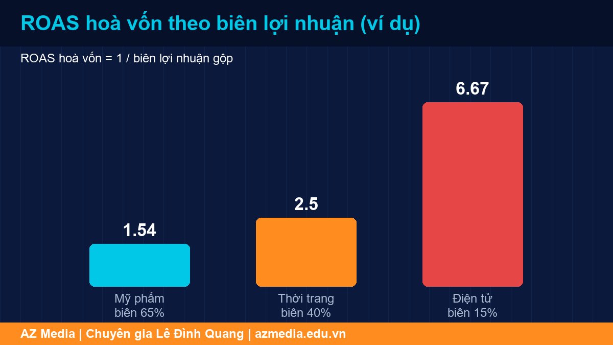 Biểu đồ ROAS bao nhiêu là có lãi theo biên lợi nhuận từng ngành